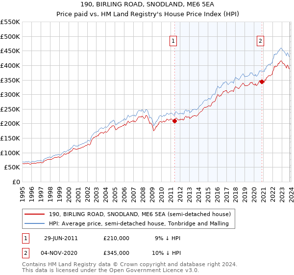 190, BIRLING ROAD, SNODLAND, ME6 5EA: Price paid vs HM Land Registry's House Price Index