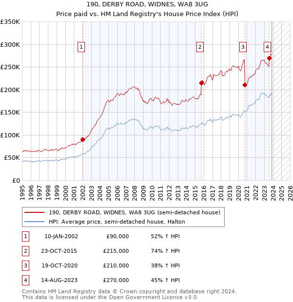 190, DERBY ROAD, WIDNES, WA8 3UG: Price paid vs HM Land Registry's House Price Index