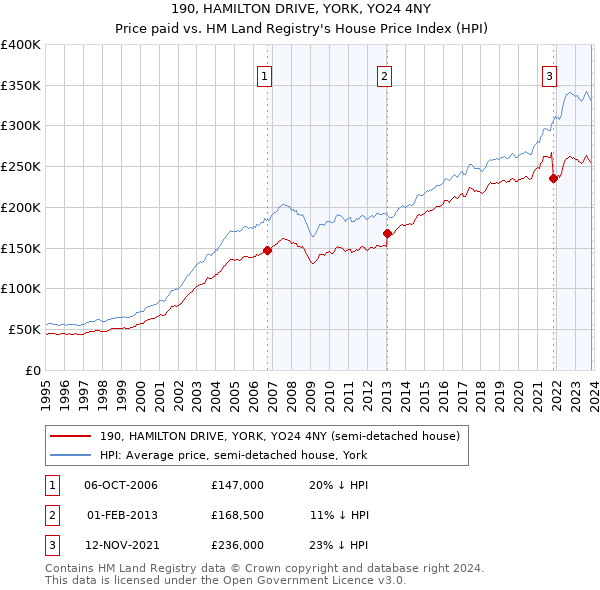 190, HAMILTON DRIVE, YORK, YO24 4NY: Price paid vs HM Land Registry's House Price Index