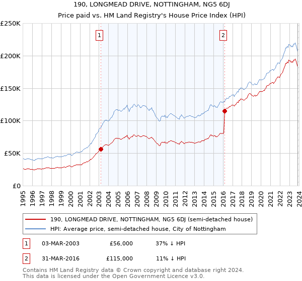 190, LONGMEAD DRIVE, NOTTINGHAM, NG5 6DJ: Price paid vs HM Land Registry's House Price Index