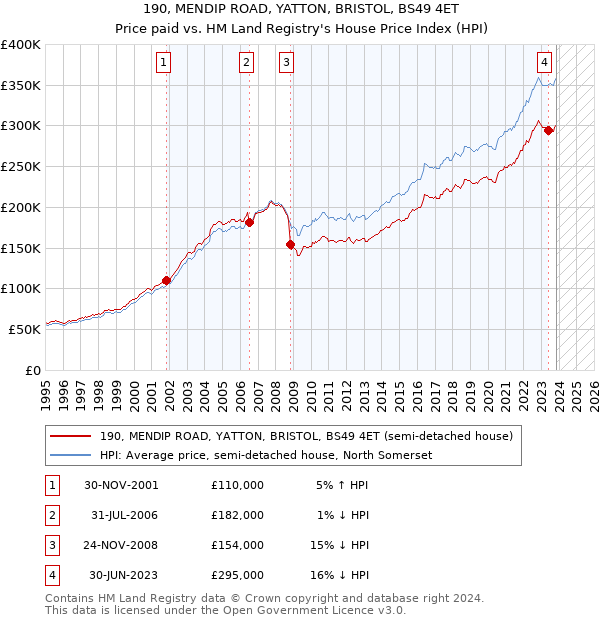 190, MENDIP ROAD, YATTON, BRISTOL, BS49 4ET: Price paid vs HM Land Registry's House Price Index