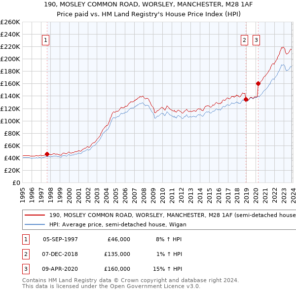 190, MOSLEY COMMON ROAD, WORSLEY, MANCHESTER, M28 1AF: Price paid vs HM Land Registry's House Price Index