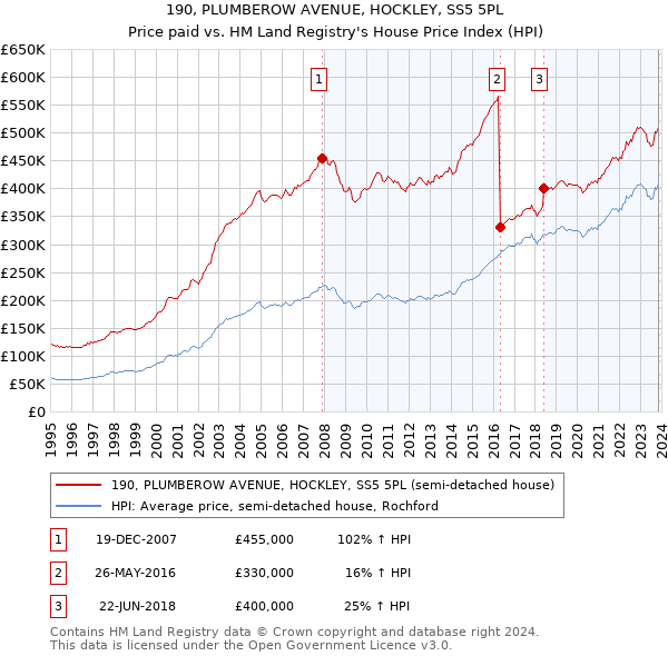 190, PLUMBEROW AVENUE, HOCKLEY, SS5 5PL: Price paid vs HM Land Registry's House Price Index