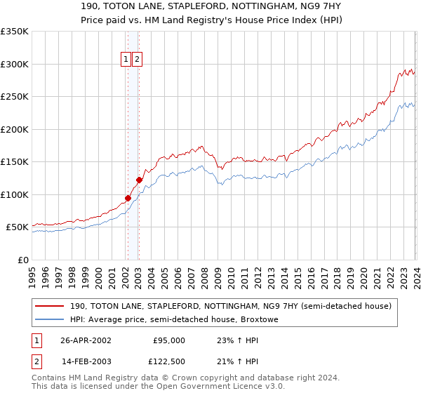 190, TOTON LANE, STAPLEFORD, NOTTINGHAM, NG9 7HY: Price paid vs HM Land Registry's House Price Index