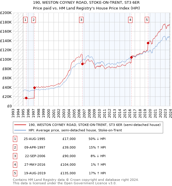 190, WESTON COYNEY ROAD, STOKE-ON-TRENT, ST3 6ER: Price paid vs HM Land Registry's House Price Index