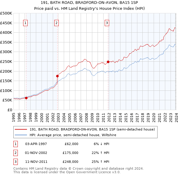 191, BATH ROAD, BRADFORD-ON-AVON, BA15 1SP: Price paid vs HM Land Registry's House Price Index