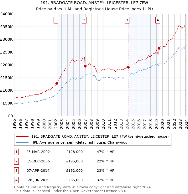 191, BRADGATE ROAD, ANSTEY, LEICESTER, LE7 7FW: Price paid vs HM Land Registry's House Price Index