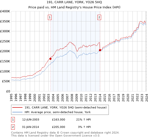 191, CARR LANE, YORK, YO26 5HQ: Price paid vs HM Land Registry's House Price Index