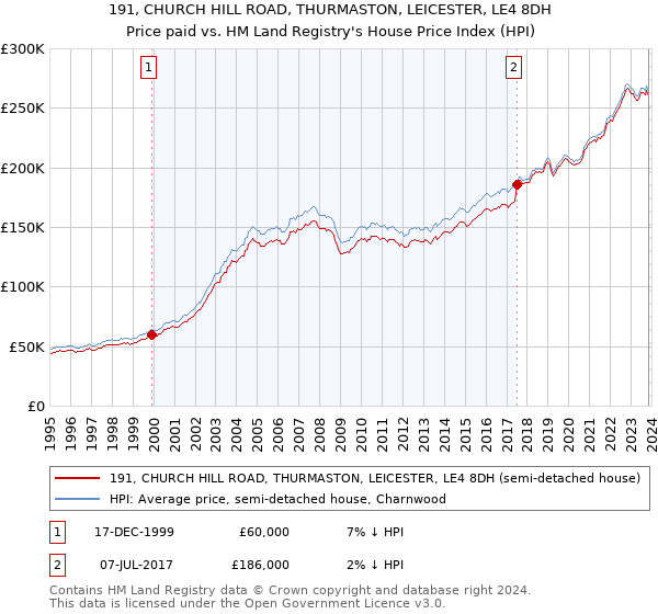 191, CHURCH HILL ROAD, THURMASTON, LEICESTER, LE4 8DH: Price paid vs HM Land Registry's House Price Index