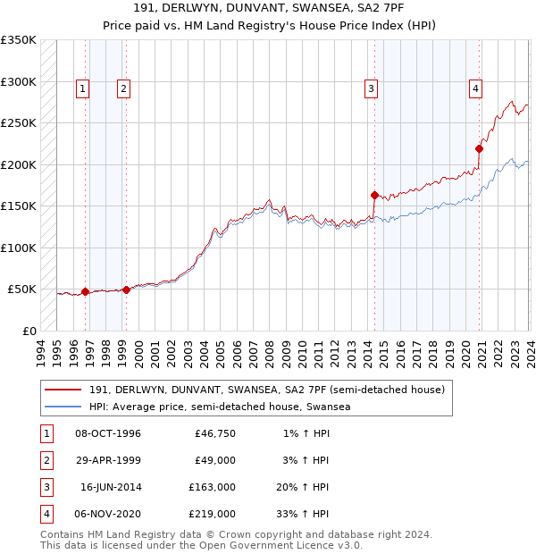 191, DERLWYN, DUNVANT, SWANSEA, SA2 7PF: Price paid vs HM Land Registry's House Price Index