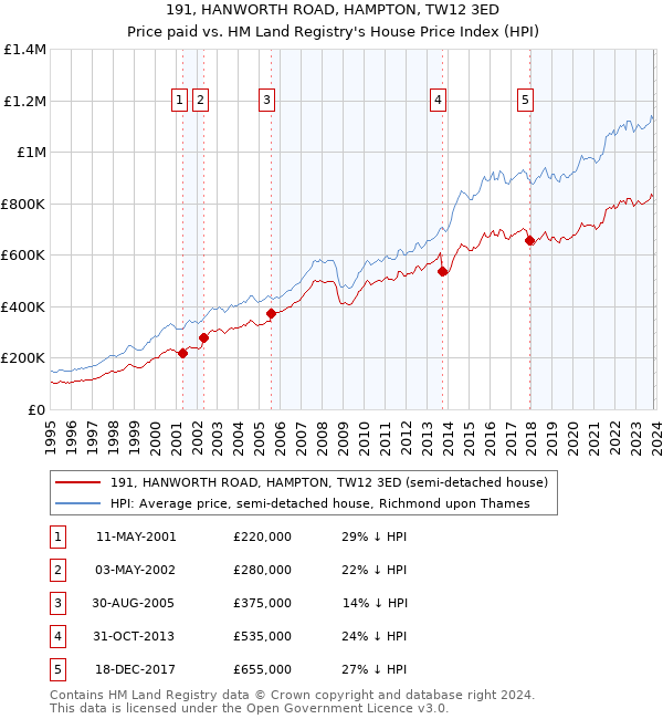 191, HANWORTH ROAD, HAMPTON, TW12 3ED: Price paid vs HM Land Registry's House Price Index