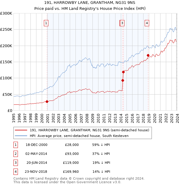 191, HARROWBY LANE, GRANTHAM, NG31 9NS: Price paid vs HM Land Registry's House Price Index