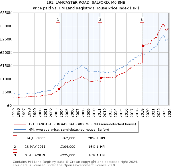 191, LANCASTER ROAD, SALFORD, M6 8NB: Price paid vs HM Land Registry's House Price Index