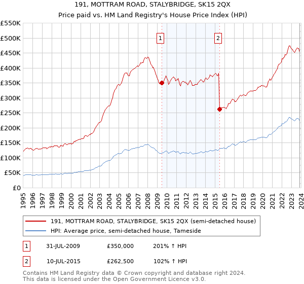 191, MOTTRAM ROAD, STALYBRIDGE, SK15 2QX: Price paid vs HM Land Registry's House Price Index