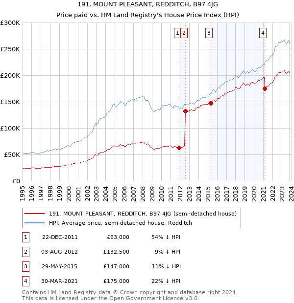 191, MOUNT PLEASANT, REDDITCH, B97 4JG: Price paid vs HM Land Registry's House Price Index