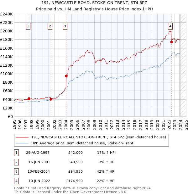 191, NEWCASTLE ROAD, STOKE-ON-TRENT, ST4 6PZ: Price paid vs HM Land Registry's House Price Index