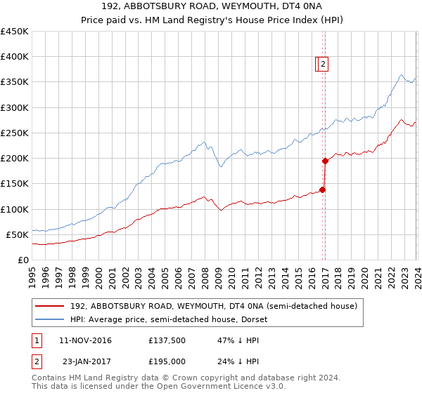 192, ABBOTSBURY ROAD, WEYMOUTH, DT4 0NA: Price paid vs HM Land Registry's House Price Index