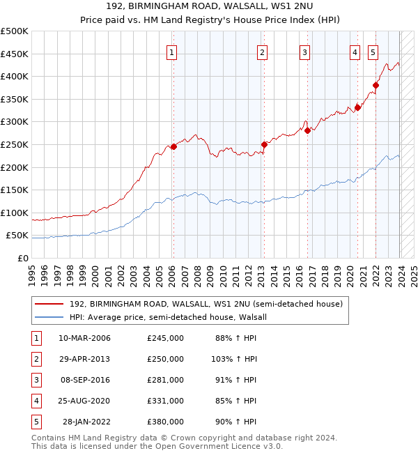 192, BIRMINGHAM ROAD, WALSALL, WS1 2NU: Price paid vs HM Land Registry's House Price Index