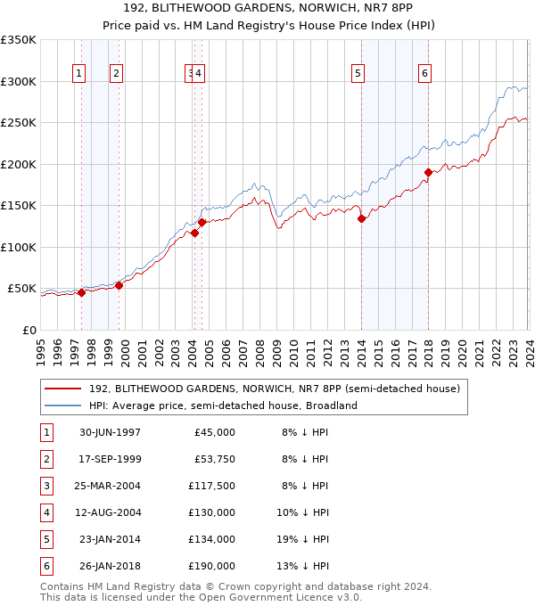 192, BLITHEWOOD GARDENS, NORWICH, NR7 8PP: Price paid vs HM Land Registry's House Price Index