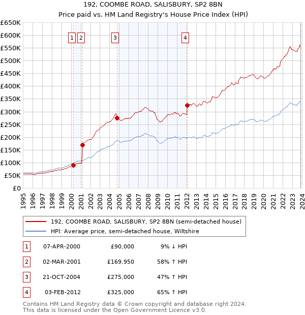 192, COOMBE ROAD, SALISBURY, SP2 8BN: Price paid vs HM Land Registry's House Price Index