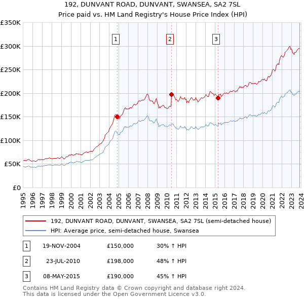 192, DUNVANT ROAD, DUNVANT, SWANSEA, SA2 7SL: Price paid vs HM Land Registry's House Price Index