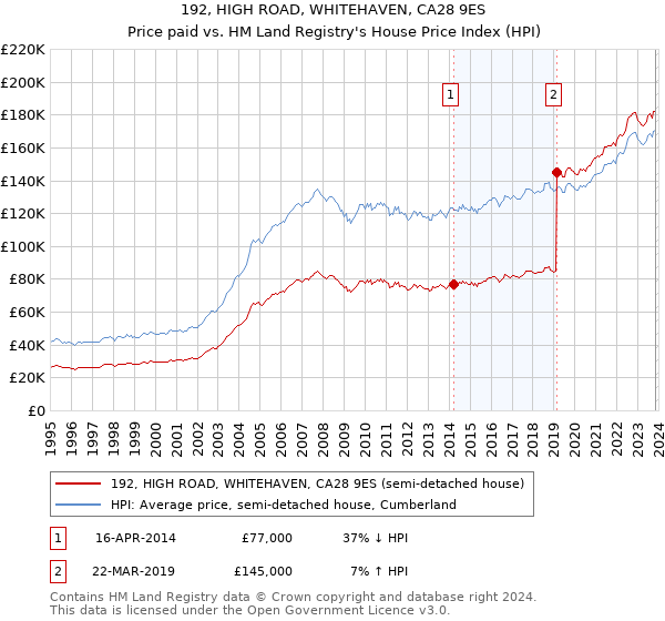 192, HIGH ROAD, WHITEHAVEN, CA28 9ES: Price paid vs HM Land Registry's House Price Index