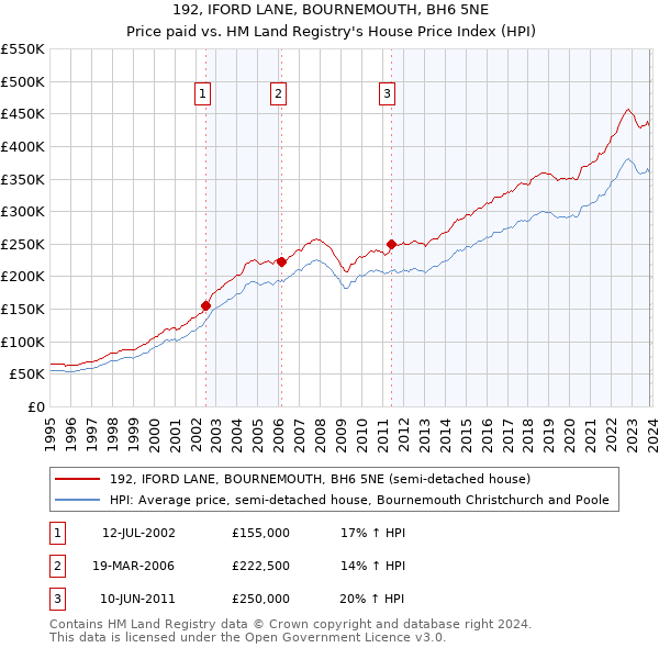 192, IFORD LANE, BOURNEMOUTH, BH6 5NE: Price paid vs HM Land Registry's House Price Index