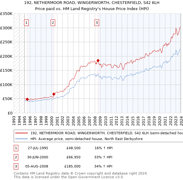 192, NETHERMOOR ROAD, WINGERWORTH, CHESTERFIELD, S42 6LH: Price paid vs HM Land Registry's House Price Index