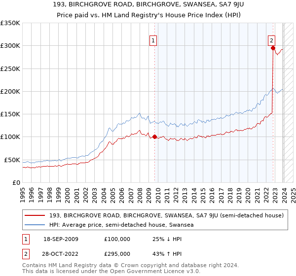 193, BIRCHGROVE ROAD, BIRCHGROVE, SWANSEA, SA7 9JU: Price paid vs HM Land Registry's House Price Index