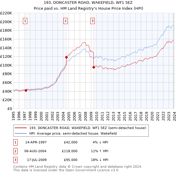 193, DONCASTER ROAD, WAKEFIELD, WF1 5EZ: Price paid vs HM Land Registry's House Price Index