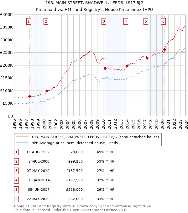 193, MAIN STREET, SHADWELL, LEEDS, LS17 8JG: Price paid vs HM Land Registry's House Price Index