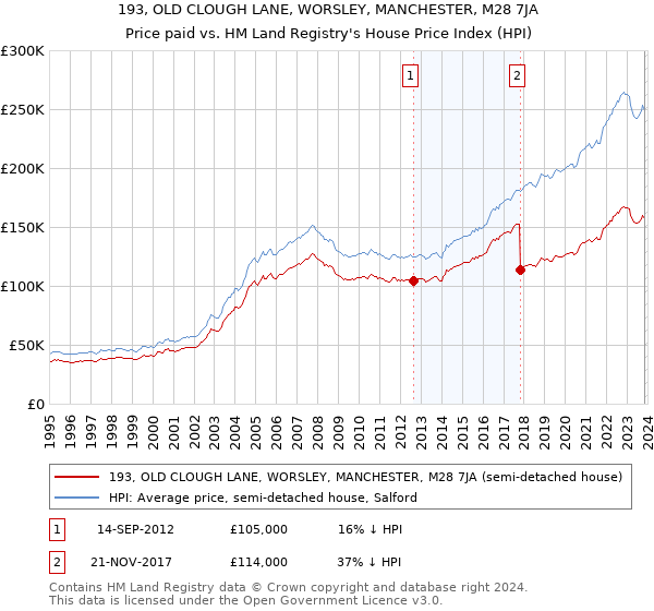 193, OLD CLOUGH LANE, WORSLEY, MANCHESTER, M28 7JA: Price paid vs HM Land Registry's House Price Index