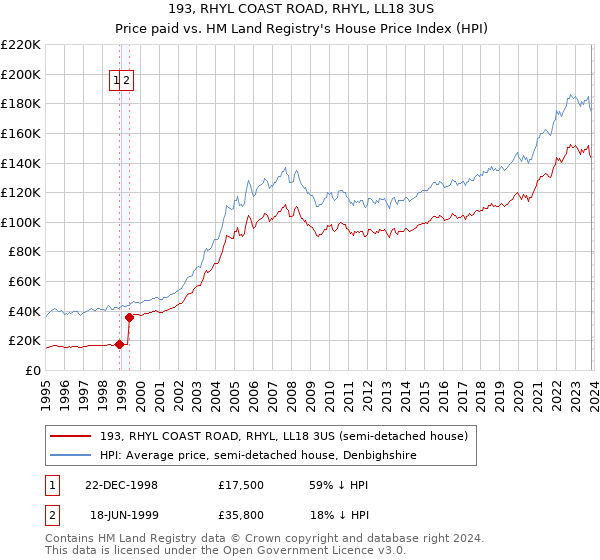 193, RHYL COAST ROAD, RHYL, LL18 3US: Price paid vs HM Land Registry's House Price Index