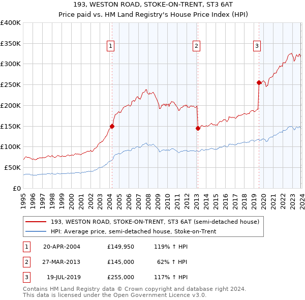 193, WESTON ROAD, STOKE-ON-TRENT, ST3 6AT: Price paid vs HM Land Registry's House Price Index