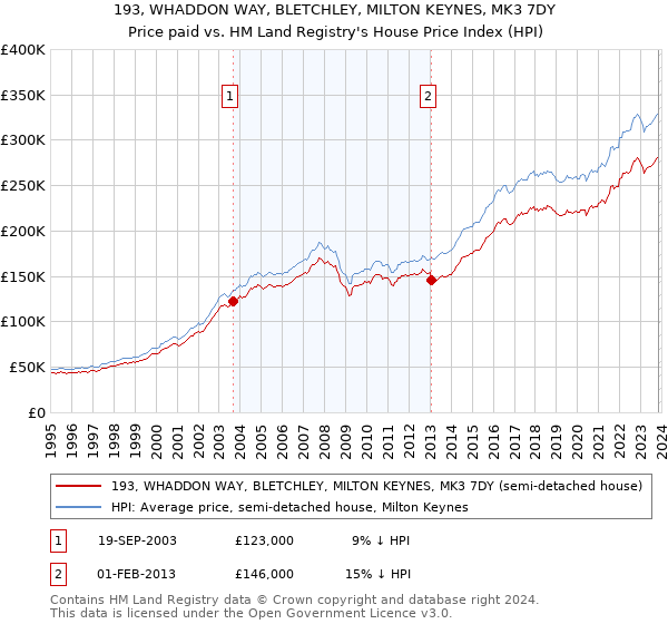 193, WHADDON WAY, BLETCHLEY, MILTON KEYNES, MK3 7DY: Price paid vs HM Land Registry's House Price Index