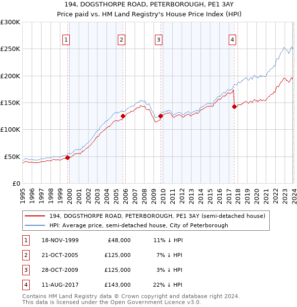 194, DOGSTHORPE ROAD, PETERBOROUGH, PE1 3AY: Price paid vs HM Land Registry's House Price Index