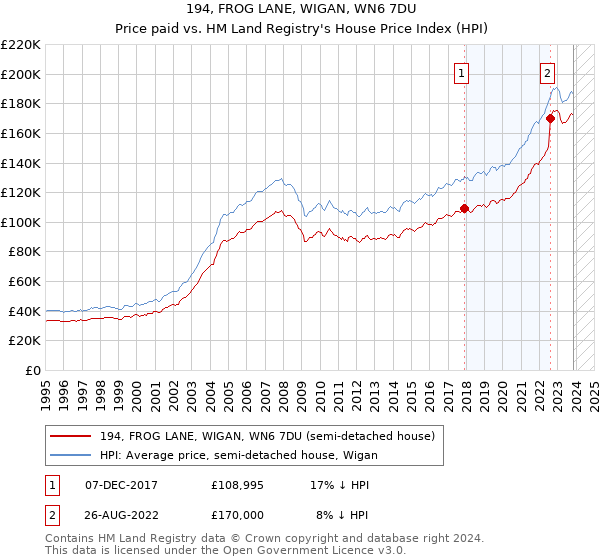 194, FROG LANE, WIGAN, WN6 7DU: Price paid vs HM Land Registry's House Price Index