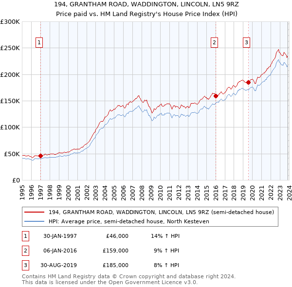 194, GRANTHAM ROAD, WADDINGTON, LINCOLN, LN5 9RZ: Price paid vs HM Land Registry's House Price Index