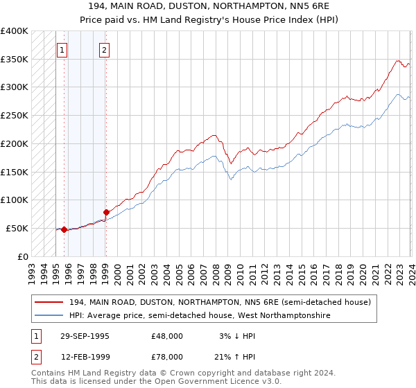 194, MAIN ROAD, DUSTON, NORTHAMPTON, NN5 6RE: Price paid vs HM Land Registry's House Price Index