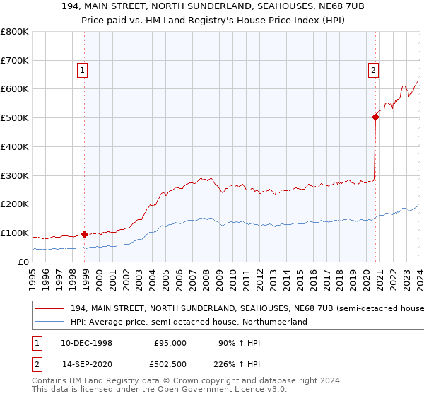 194, MAIN STREET, NORTH SUNDERLAND, SEAHOUSES, NE68 7UB: Price paid vs HM Land Registry's House Price Index