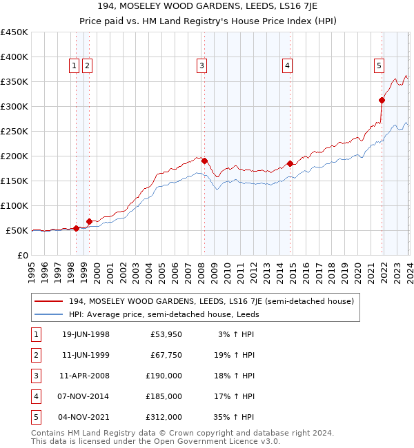 194, MOSELEY WOOD GARDENS, LEEDS, LS16 7JE: Price paid vs HM Land Registry's House Price Index
