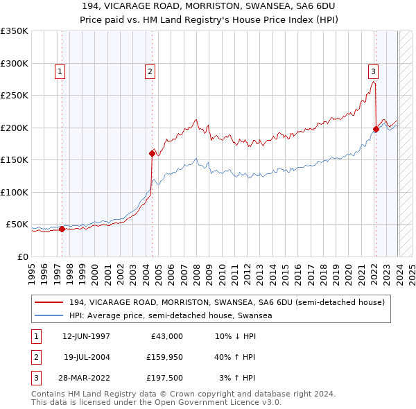 194, VICARAGE ROAD, MORRISTON, SWANSEA, SA6 6DU: Price paid vs HM Land Registry's House Price Index