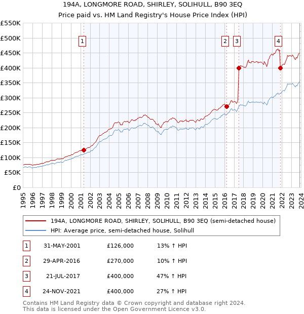 194A, LONGMORE ROAD, SHIRLEY, SOLIHULL, B90 3EQ: Price paid vs HM Land Registry's House Price Index