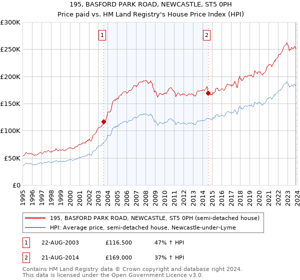 195, BASFORD PARK ROAD, NEWCASTLE, ST5 0PH: Price paid vs HM Land Registry's House Price Index
