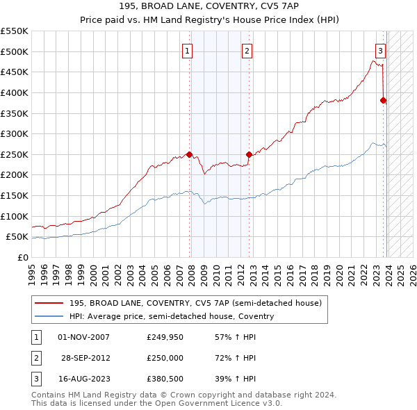 195, BROAD LANE, COVENTRY, CV5 7AP: Price paid vs HM Land Registry's House Price Index