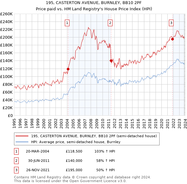 195, CASTERTON AVENUE, BURNLEY, BB10 2PF: Price paid vs HM Land Registry's House Price Index