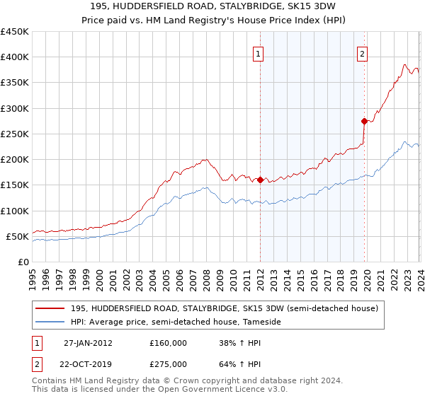 195, HUDDERSFIELD ROAD, STALYBRIDGE, SK15 3DW: Price paid vs HM Land Registry's House Price Index