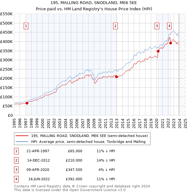 195, MALLING ROAD, SNODLAND, ME6 5EE: Price paid vs HM Land Registry's House Price Index