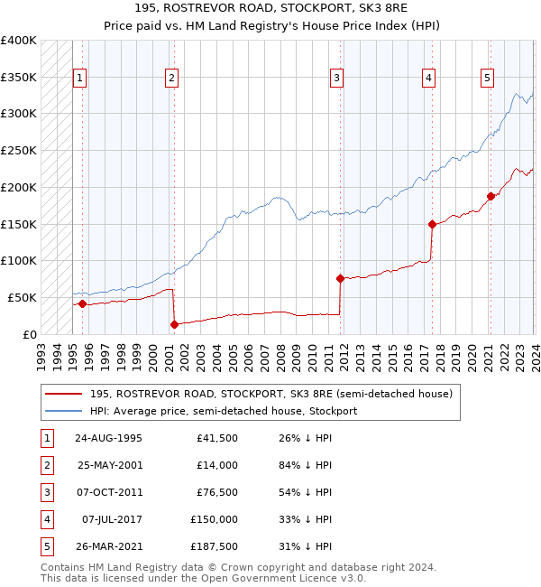 195, ROSTREVOR ROAD, STOCKPORT, SK3 8RE: Price paid vs HM Land Registry's House Price Index