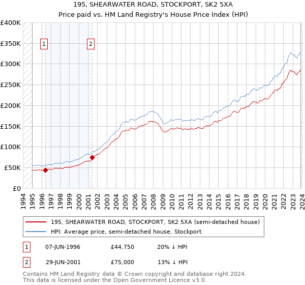 195, SHEARWATER ROAD, STOCKPORT, SK2 5XA: Price paid vs HM Land Registry's House Price Index